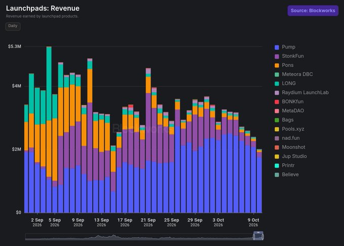 A stacked bar chart titled 'Launchpads: Revenue' from Blockworks shows daily revenue data from early September to early October 2026. Pump, StonkFun, and Pons are listed as the top revenue-generating launchpads among 15 total platforms tracked.