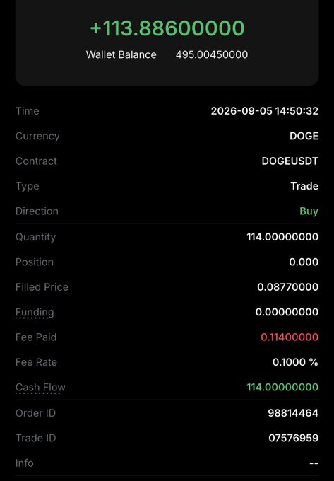 A cryptocurrency trading confirmation screen showing a Buy order for 114.00000000 DOGE on the DOGEUSDT contract at a filled price of 0.08770000, with a fee of 0.11400000.
