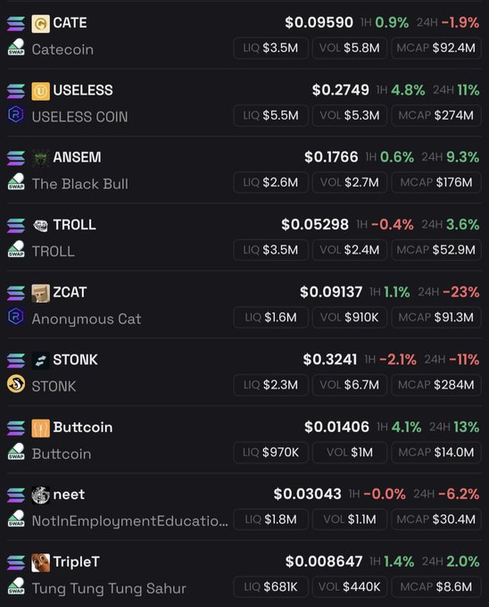 A cryptocurrency price tracker showing memecoins including CATE ($0.09590), USELESS ($0.2749), ANSEM ($0.1766), TROLL ($0.05298), ZCAT ($0.09137), STONK ($0.3241), Buttcoin ($0.01406), neet ($0.03043), and TripleT ($0.008647) on Solana and Raydium.