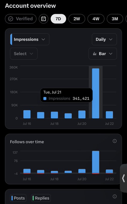 An 'Account overview' analytics dashboard (dark theme, verified) showing a 7-day view with an 'Impressions' bar chart peaking at 341,421 on Tue, Jul 21, and a 'Follows over time' bar chart below.