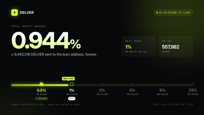 A dark-themed dashboard for DELVER showing 'TOTAL SUPPLY BURNED: 0.944%' with '9,442,018 DELVER sent to the burn address.' A progress bar indicates '0.5% REACHED' toward the '1% NEXT MARK' milestone, noting the 1% milestone is close.