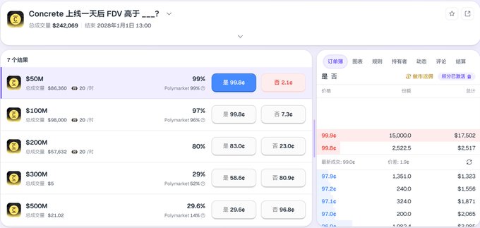 A cryptocurrency prediction market interface for 'Concrete' with various outcome options ranging from $50M to $500M FDV, showing trading volumes and buy/sell prices.