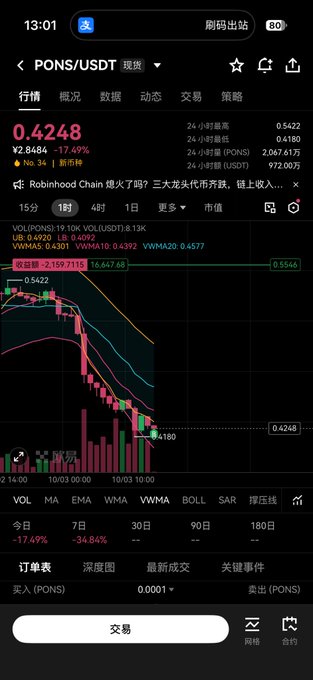 A cryptocurrency trading app screenshot showing the PONS/USDT pair trading at 0.4248, down 17.49%, with a candlestick chart displaying significant price decline.