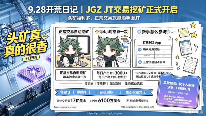 A colorful Chinese-language infographic announces the "9.28开荒日" (9.28 Launch Day) of "JGZ JT交易挖矿正式开启" (JGZ JT Trading Mining Officially Launched), highlighting that users can earn JT tokens simply by trading normally, with promises of over 300 JT daily output, 17 million in accumulated trading volume, and 61 million LP mining—reinforcing the tweet's message about JGZ's straightforward trading rewards program.