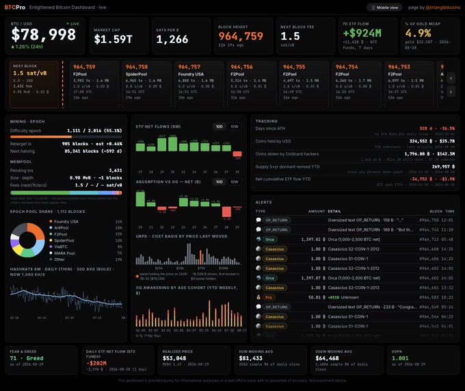 The image shows a comprehensive Bitcoin Dashboard (BTC.Pro) displaying key metrics including BTC/USD price at $78,998, market cap of $1.591T, block height 964,759, and 1,266 SATS/vB difficulty, alongside mining/epoch data, ETF net flows, price charts, and various alerts. The caption "enlightened" bitcoin dashboard wryly highlights the irony of the dashboard's impressive density of technical metrics and colorful data visualizations making it anything but "enlightened" or simple to interpret.