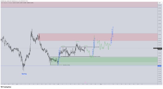 TradingView chart of the Mexican Peso/US Dollar (MXNUSD) showing Wyckoff methodology annotations including a 'Spring' pattern, supply/demand zones, and percentage movements like +7.50% and -4.39%.
