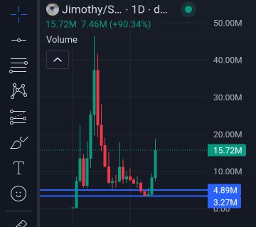 A candlestick chart for token 'Jimothy/S...' on a 1D timeframe showing volume of 15.72M (7.46M, +90.34%), with a significant price spike and decline visible in the price action.