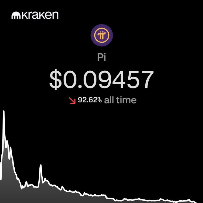 A Kraken cryptocurrency app screenshot displaying the price of Pi (Pi Network) at $0.09457, showing a 92.62% all-time decrease on a price chart.