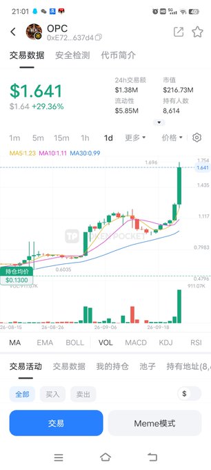 A mobile screenshot of a cryptocurrency trading app showing the token OPC priced at $1.641, up +29.36%, with a 1-day candlestick chart and moving averages visible.