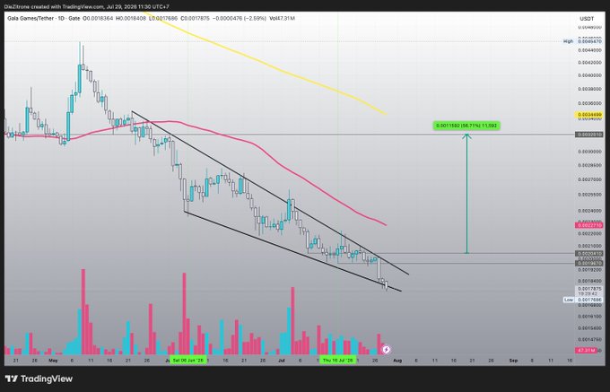 This chart shows the GALA/USDT trading pair on Gate.io, with a highlighted potential bullish reversal pattern. The accompanying post suggests a bounce may be imminent for GALA.