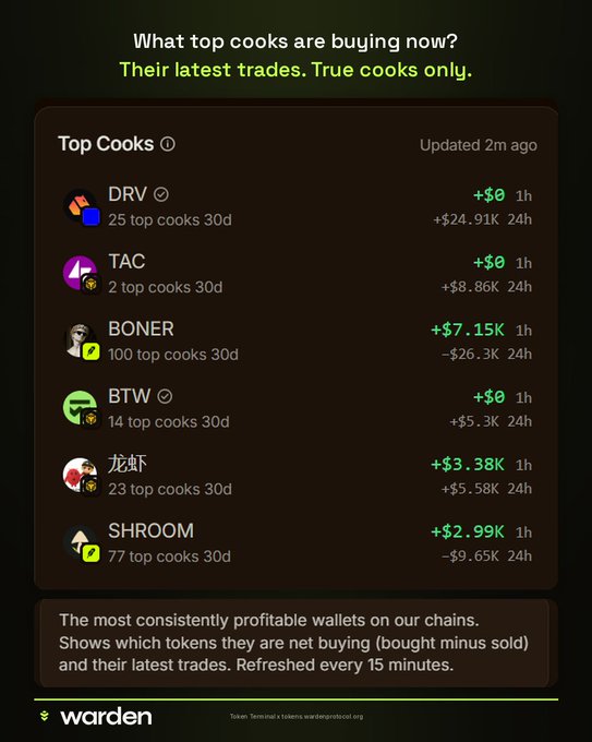 The image is a "Top cooks" trading dashboard titled "What top cooks are buying now? Their latest trades. True cooks only," updated 2 minutes ago. It shows six wallets—DRV (+$0/+$24.91K), TAC (+$0/+$8.86K), BONER (+$7.15K/-$26.3K), BTW (+$0/+$5.3K), 龙虾 (+$3.38K/+$5.58K), and SHROOM (+$2.99K/-$9.65K)—displaying their 1-hour and 24-hour net buy amounts along with their top-cook follower counts over 30 days. The footer notes this shows net buying from the most consistently profitable wallets, refreshed every 15 minutes via the warden app.

The caption perfectly fits the "Top cooks net buying intel report" framing, as the image visualizes exactly that: aggregated net buys from vetted top-performing wallets