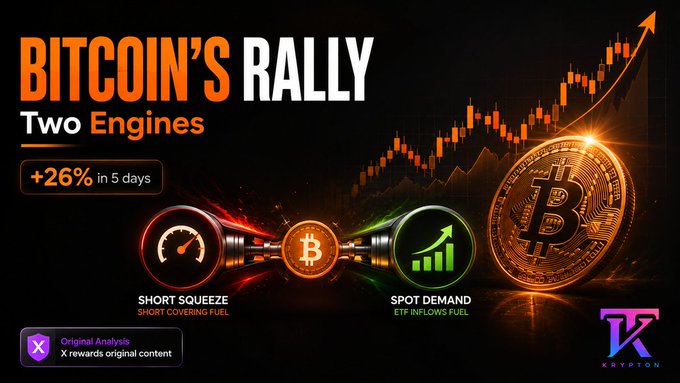 A promotional graphic titled 'BITCOIN'S RALLY: Two Engines' highlights a +26% gain in 5 days, attributing it to 'Short Squeeze' and 'Spot Demand' with a Krypton logo.