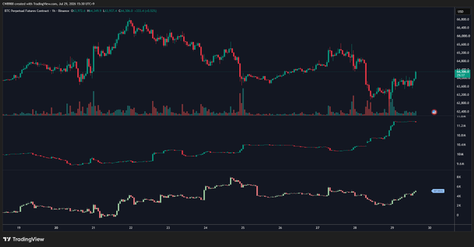 This TradingView chart displays the BTC Perpetual Futures Contract on Binance, showing an upward trend in price and volume indicators which aligns with the post's statement about positive momentum in the $BTC futures market.