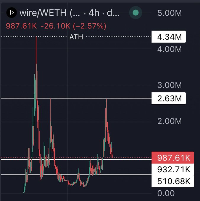 The image shows a 4-hour candlestick chart for the $WIRE/WETH trading pair, with the current price at 987.61K (down -2.57% at -26.10K), trading below key resistance at 2.63M and retesting a crucial support zone near 932.71K. This visually illustrates the post's concern about the asset holding key support before any potential bounce.