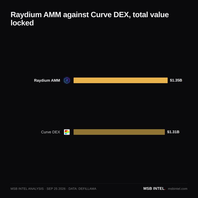 A bar chart titled 'Raydium AMM against Curve DEX, total value locked' comparing Raydium AMM at $1.35B with Curve DEX at $1.31B, sourced from MSB Intel.