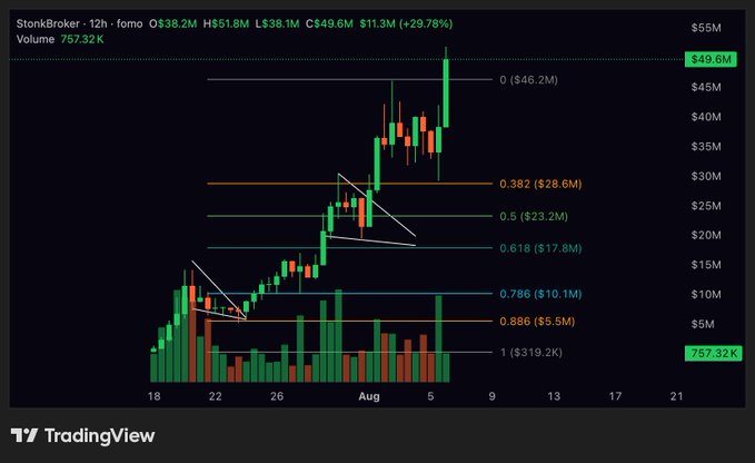 A TradingView 12-hour candlestick chart of $STONKBROKER (fomo) showing a breakout to a new all-time high of $49.6M with a 29.78% gain and volume of 757.32K, with Fibonacci retracement levels overlaid highlighting the parabolic price action from July into early August. The chart visually confirms the post's celebration of a new ATH ("ATH" and fomo ticker both reflected in the steep green candles breaking above the 0 Fibonacci level).