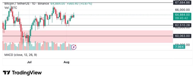 A Bitcoin/TetherUS 1D Binance candlestick chart shows BTC trading at $64,884 (+$560.40, +0.87%) with a 7.96K BTC volume, hovering above the $62,510 support zone highlighted in pink, with key resistance levels marked at $65,000 and $67,684—visually reflecting the post's note of sideways price action awaiting a breakout.