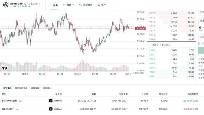 A cryptocurrency trading interface on "All In One by yourQuantGuy" displays a Gate CrossEx price chart around 1,186.9 USDT alongside trading positions for SKHYNX/USDT and SKHY/USDT on Binance, illustrating the cross-exchange unified margin functionality referenced in the post.