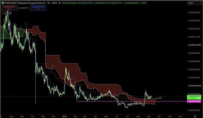 A candlestick chart of the PEPE/USDT Perpetual Swap Contract on OKX, showing a long downtrend from August 2025 through mid-2026, with a SELL signal and current price around 0.000003721.