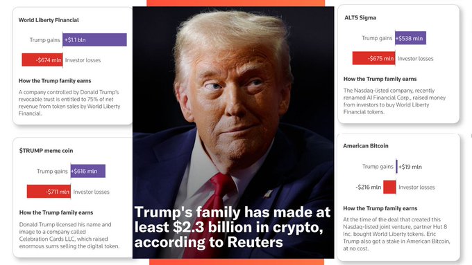The image shows a poster with an ad featuring a blonde man wearing a suit, wearing his forehead. There are four columns of information about Donald Trump's financial success. A prominent advertisement for cryptocurrency suggests that Donald Trump has made at least $2.3 billion in profits from 4 crypto projects and is also losing retail investors the same amount.