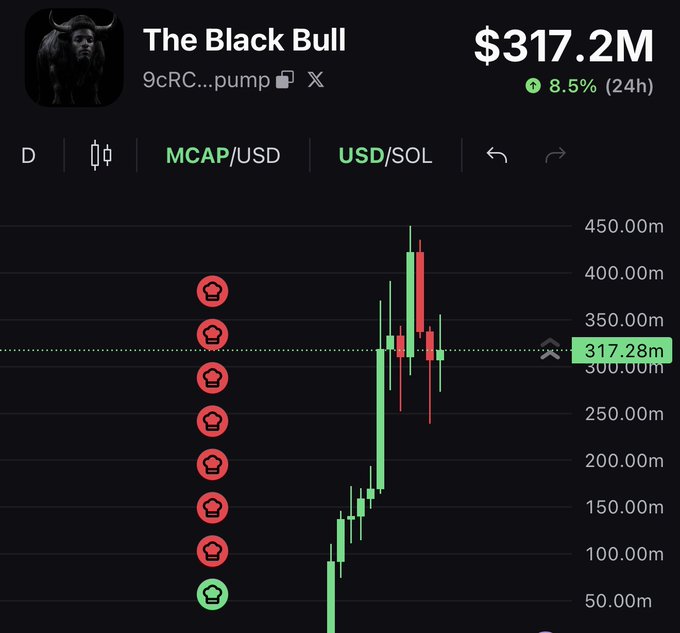 A trading chart shows "The Black Bull" token (ticker starting with 9cRC...pump) with a market cap of $317.2M, up 8.5% in 24 hours, displaying a steep rally from around $50M to over $450M before pulling back, with red bullseye indicators stacked along the price climb. The chart visually supports the post's claim that a major runner has been "right in front of you," showcasing the token's explosive upward move.