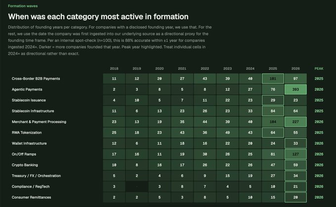 A data visualization titled 'Formation waves' showing when each category was most active in formation, with funding counts from 2018 to 2026 across categories like Cross-Border B2B Payments, Agentic Payments, and Stablecoin Issuance.