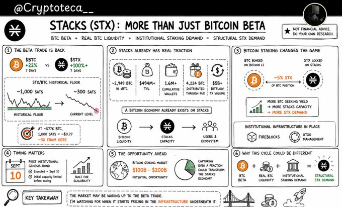 An infographic by @Cryptoteca__ titled "STACKS (STX): MORE THAN JUST BITCOIN BETA" outlines six reasons for structural STX demand, including BTC beta, historical traction, Bitcoin staking changes, timing, opportunity size ($10B-$200B), and why the cycle could be different.