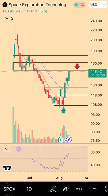 A TradingView chart shows $SPCX (Space Exploration Technology) trading at $148.42, up 11.35% (+$15.13), with candles, moving averages, and volume bars indicating recent bullish momentum—aligning with the post celebrating over 50% profit-taking on the trade.