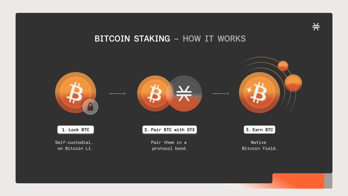 The infographic illustrates the "Bitcoin Staking - How It Works" process in three steps: 1) Lock BTC in self-custody on Bitcoin L1, 2) Pair BTC with STX in a protocol bond, and 3) Earn native Bitcoin yield. It visually supports the post's message by positioning Stacks (STX) as the destination where Bitcoin holders can access capital markets and yield opportunities natively on Bitcoin.