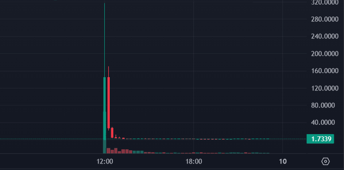 A cryptocurrency price chart showing a dramatic spike and crash pattern, with the current price marked at 1.7339, displayed on a dark background with red and green candlesticks.