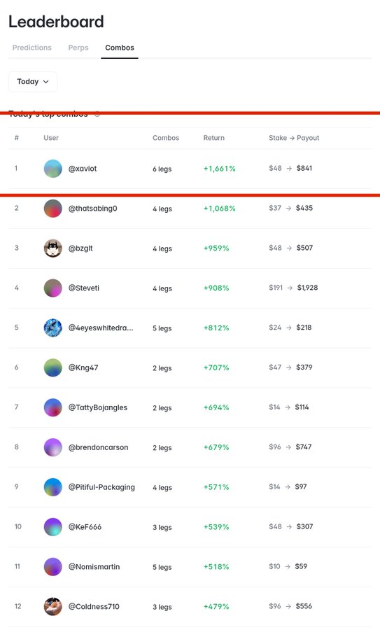 A Leaderboard on the 'Combos' tab for 'Today' shows top user @xaviot leading with a +1,661% return on a 6-leg combo, followed by @thatsabing0 at +1,068%.