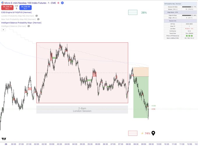 The image displays a Micro E-mini Nasdaq-100 Index Futures (- CME) chart during the 2-8am London Session, showing a strong bullish price structure with a clean push up to ~26,268, while the Intelligent Balance indicator in the bottom right reveals a contradictory 74% SHORT bias, highlighting the divergence between appealing price action and underlying probability.