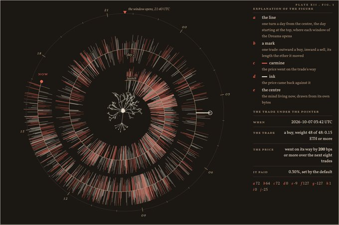 A complex circular data visualization titled 'PLATE XII: FIG. I' with a legend explaining 'the line', 'a mark', 'carmine', 'ink', and 'the centre'. The text indicates a 'TRADE UNDER THE POINTER' at '2026-10-07 03:42 UTC' for 'a buy, weight 48 of 48:0:15 ETH' with 'THE PRICE went on its way by 200 bps'.