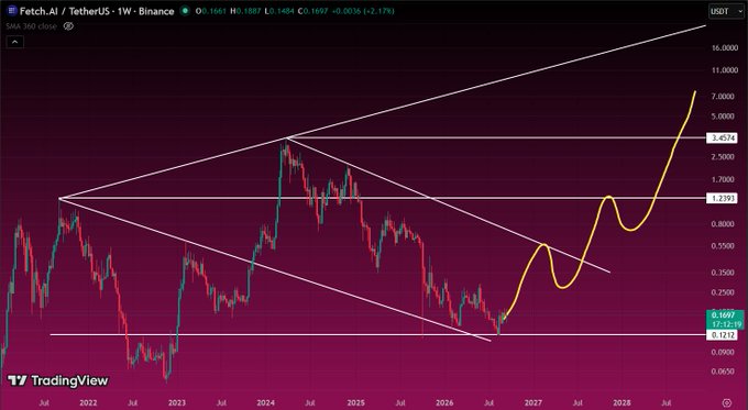 A TradingView financial chart displays Fetch.AI/TetherUS (FET/USDT) on the Binance exchange, with candlestick price movements, horizontal resistance levels at 0.1693, 0.2391, 3.674, and 1.2391, and a descending wedge pattern with a yellow projected breakout line toward $7.000.