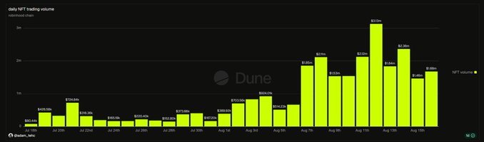 A Dune Analytics bar chart titled "Daily NFT trading volume" tracks Robinhood NFT activity from late July through mid-August, showing volume climbing from around $282,000-$293,000 in late July to a peak of $3.20 million on August 11th, before cooling to $1.66 million by August 15th, illustrating the recent dip mentioned in the post as a potential buying opportunity.
