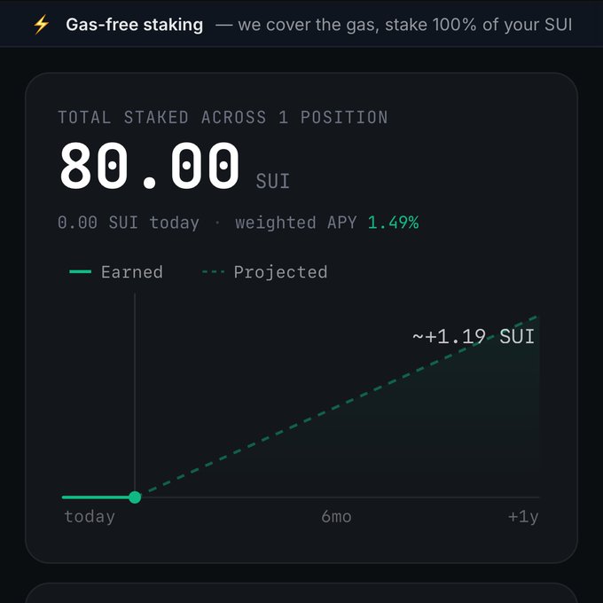 Screenshot of a cryptocurrency staking interface showing 'Gas-free staking' with 80.00 SUI total staked, a 1.49% weighted APY, and a projected earnings graph of approximately +1.19 SUI over a year.