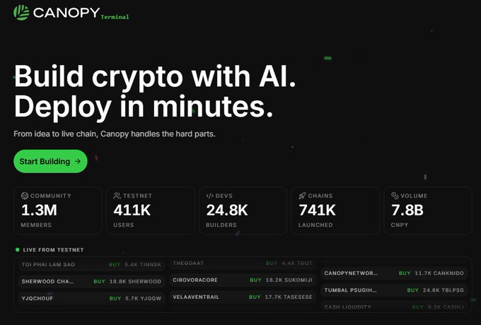The image is a promotional landing page for Canopy Terminal ("Build crypto with AI. Deploy in minutes"), featuring stats like 1.3M community members, 411K testnet users, 24.8K devs, 741K chains launched, and 7.8B CNPY volume, alongside a live testnet feed showing recent chain deployments and buys. It visually reinforces the post's message by showcasing Canopy's scale as a platform for launching custom, application-specific blockchain networks rather than relying on shared chains.
