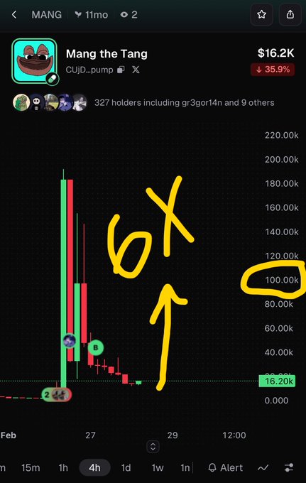 A crypto price chart for the MANG token ("Mang the Tang") on a 1-hour timeframe, showing a market cap around $16.2K with a 35.9% decline, marked with hand-drawn annotations "6X" and "100.00K".