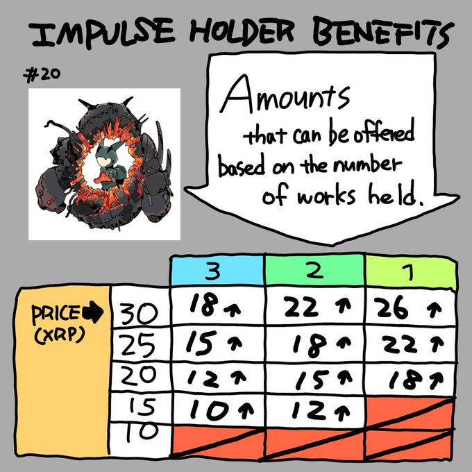 A hand-drawn infographic titled "IMPULSE HOLDER BENEFITS #20" explains XRP offers based on works held, showing a price chart that increases (↑) with higher price and more works held.