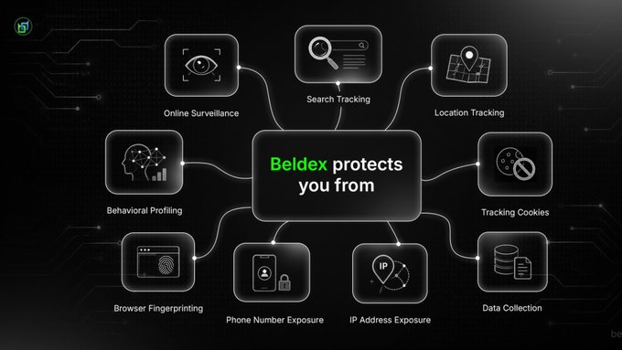 Dark-themed infographic illustrating online privacy protection services, with 'Beldex protects you from' in the center, surrounded by icons and labels for Online Surveillance, Search Tracking, Location Tracking, Behavioral Profiling, Tracking Cookies, Browser Fingerprinting, Phone Number Exposure, IP Address Exposure, and Data Collection.