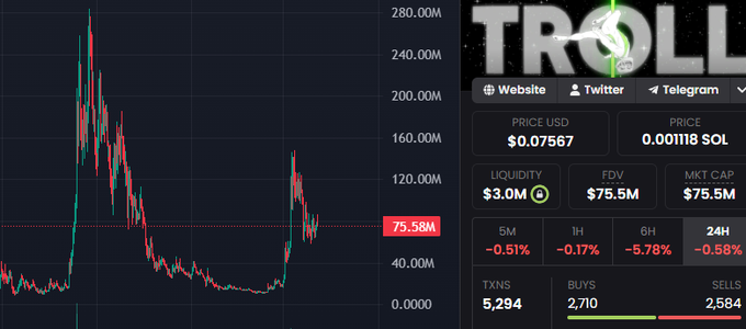 The image shows a graph with a downward trend, indicating a decrease in stock prices over time. Below the graph, there is text that reads "Trade Less. $TROLL More." This suggests that the user might be interested in buying or selling stocks at this particular moment due to the downward trend shown on the graph.