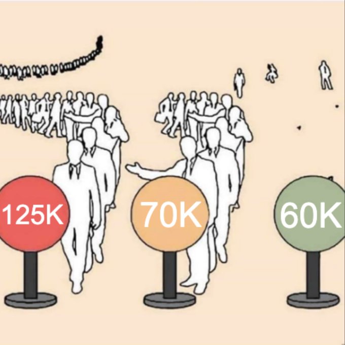 An illustration showing crowds of people lined up in queues, with three signs displaying "125K," "70K," and "60K" on stands, with the queue lengths decreasing from left to right.