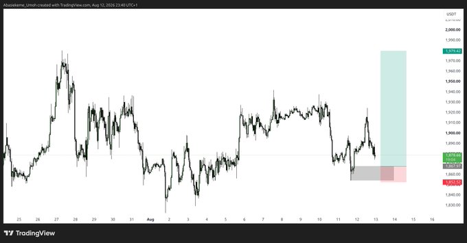 A TradingView financial chart displaying cryptocurrency price action with a highlighted trading zone and indicators showing levels around 1,879-1,900 USDT, dated August 12, 2024.