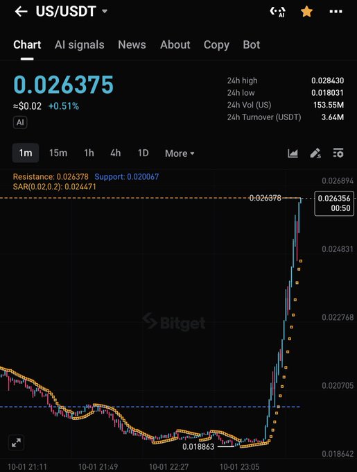 A Bitget trading chart for US/USDT showing the price at $0.026375 with a 0.51% increase, featuring technical indicators including Resistance at 0.026378, Support at 0.020067, and SAR(0.02,0.2) at 0.024671 on a 1-minute timeframe.