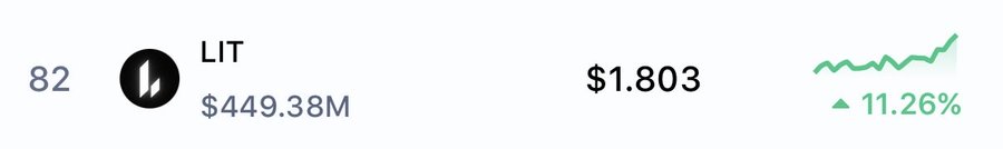 A cryptocurrency price widget displays LIT ranked #82 with a market cap of $449.38M, trading at $1.803 with an 11.26% increase, aligning with the post highlighting LIT as a top 80 asset showing strength.