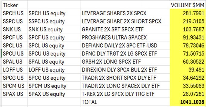 In the image, there is a spreadsheet with various data tables and information about trades of different cryptocurrencies, particularly focusing on the trade volume for the specific cryptocurrency "SPCH" (Short Space Protein Cash). The sheet provides details such as the price, trade volumes in US Dollars, exchange rate, direction, and spread. The most traded shares among them are those whose volumes increase over a two-day period.