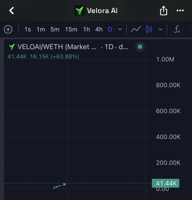 A TradingView chart of the Velora AI ($VELOAI/WETH) trading pair displays a current price of 41.44K, with a 24-hour gain of 16.15K (+63.88%), illustrating the significant upward momentum referenced in the post about early "ClawBank vibes" and an anticipated repricing.
