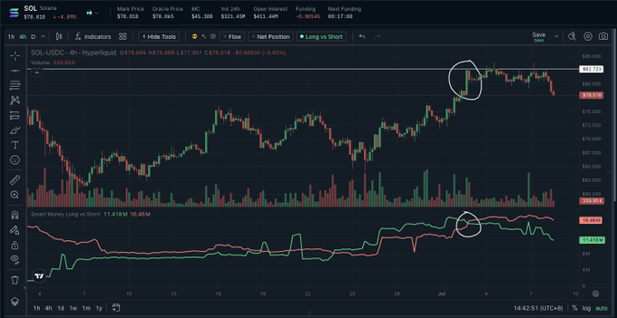 A TradingView-style cryptocurrency chart for SOL (Solana) on the Hyperliquid exchange, showing a 4-hour candlestick chart with price around $78, accompanied by a Smart Money Long vs Short indicator; two areas on the price and indicator are circled in white.