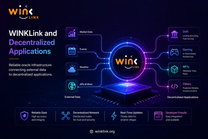 An infographic explains how 'WINKLink and Decentralized Applications' connect external data sources to sectors like DeFi, Gaming, and NFTs.