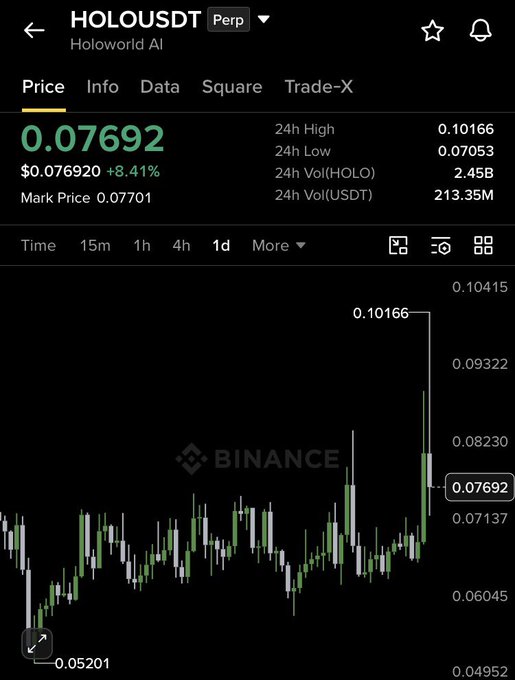 A Binance perpetual futures chart shows HOLOUSDT (Holoworld AI) trading at $0.07692, up 8.41% on the day, with a 24h high of $0.10166 and a recent sharp upward price spike — supporting the post's bullish scalp long setup targeting an easy 2x move.